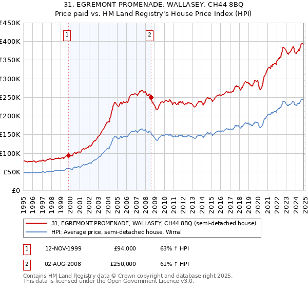 31, EGREMONT PROMENADE, WALLASEY, CH44 8BQ: Price paid vs HM Land Registry's House Price Index