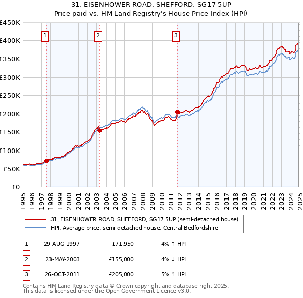 31, EISENHOWER ROAD, SHEFFORD, SG17 5UP: Price paid vs HM Land Registry's House Price Index