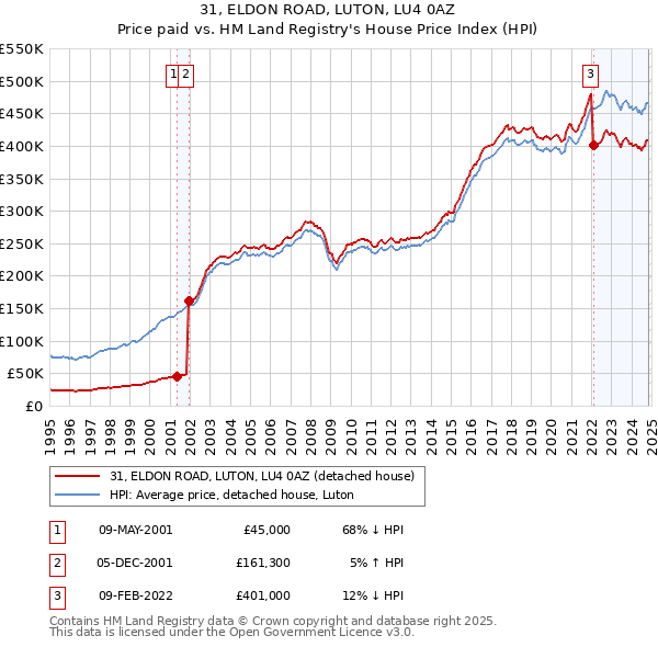 31, ELDON ROAD, LUTON, LU4 0AZ: Price paid vs HM Land Registry's House Price Index