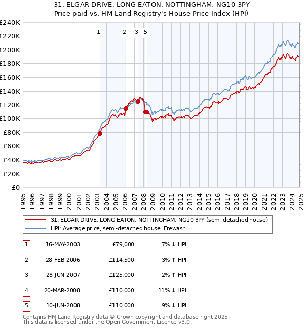 31, ELGAR DRIVE, LONG EATON, NOTTINGHAM, NG10 3PY: Price paid vs HM Land Registry's House Price Index