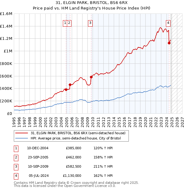 31, ELGIN PARK, BRISTOL, BS6 6RX: Price paid vs HM Land Registry's House Price Index