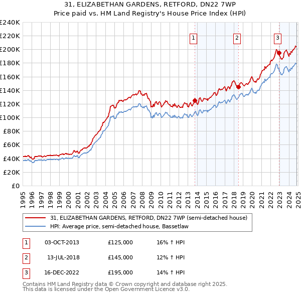 31, ELIZABETHAN GARDENS, RETFORD, DN22 7WP: Price paid vs HM Land Registry's House Price Index