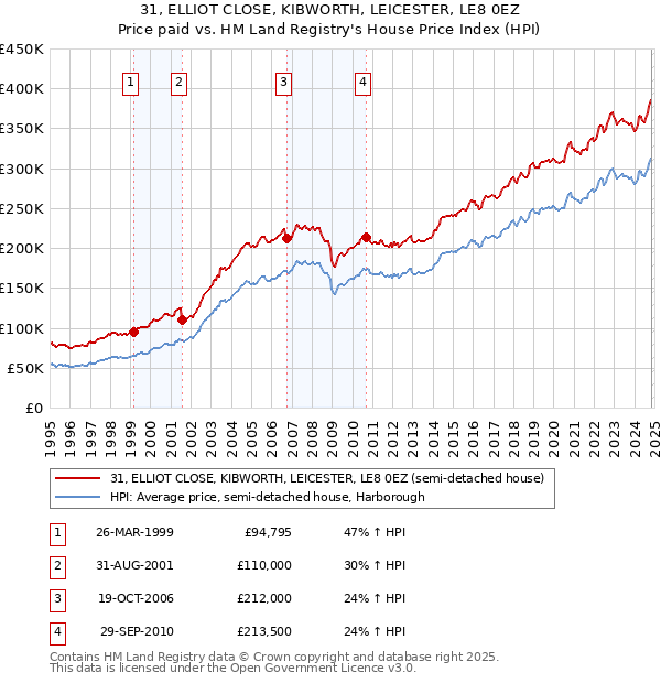 31, ELLIOT CLOSE, KIBWORTH, LEICESTER, LE8 0EZ: Price paid vs HM Land Registry's House Price Index