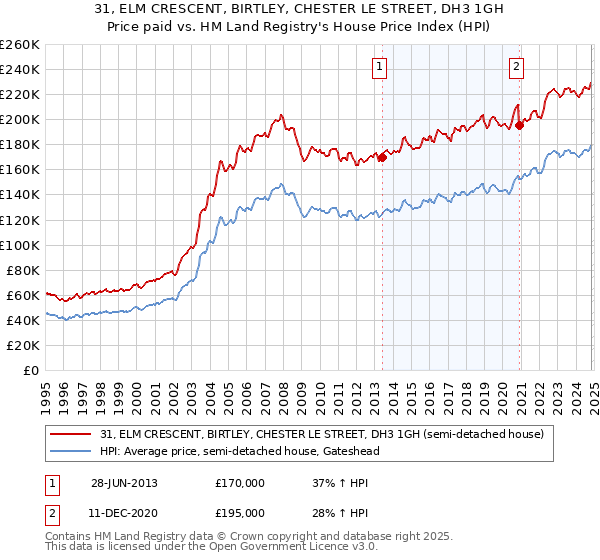 31, ELM CRESCENT, BIRTLEY, CHESTER LE STREET, DH3 1GH: Price paid vs HM Land Registry's House Price Index