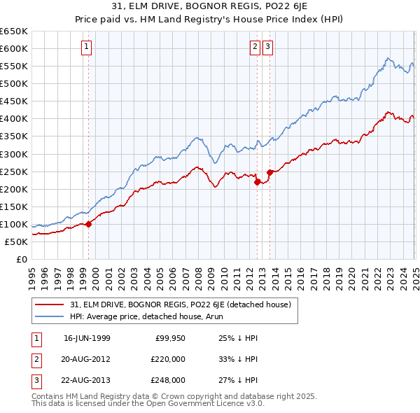 31, ELM DRIVE, BOGNOR REGIS, PO22 6JE: Price paid vs HM Land Registry's House Price Index