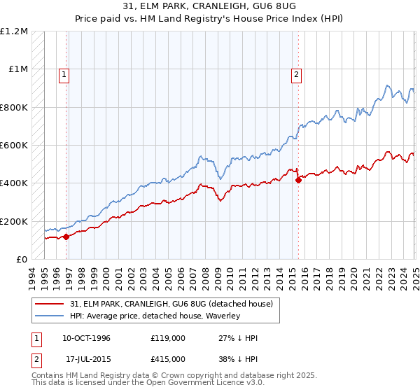 31, ELM PARK, CRANLEIGH, GU6 8UG: Price paid vs HM Land Registry's House Price Index