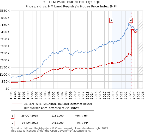 31, ELM PARK, PAIGNTON, TQ3 3QH: Price paid vs HM Land Registry's House Price Index