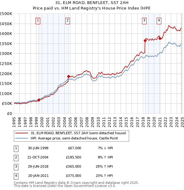 31, ELM ROAD, BENFLEET, SS7 2AH: Price paid vs HM Land Registry's House Price Index