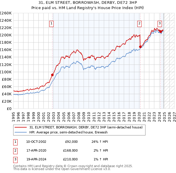 31, ELM STREET, BORROWASH, DERBY, DE72 3HP: Price paid vs HM Land Registry's House Price Index