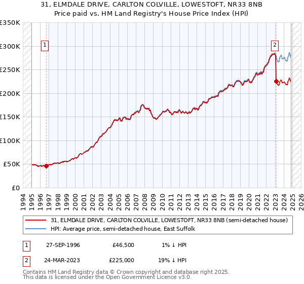 31, ELMDALE DRIVE, CARLTON COLVILLE, LOWESTOFT, NR33 8NB: Price paid vs HM Land Registry's House Price Index