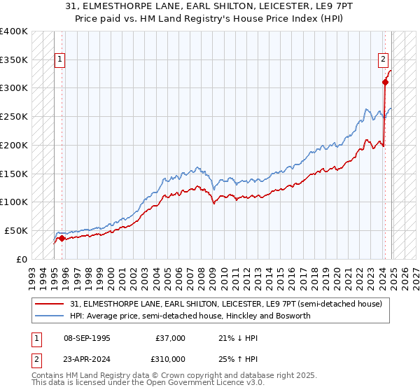 31, ELMESTHORPE LANE, EARL SHILTON, LEICESTER, LE9 7PT: Price paid vs HM Land Registry's House Price Index