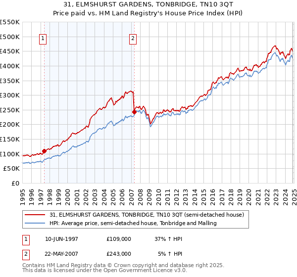 31, ELMSHURST GARDENS, TONBRIDGE, TN10 3QT: Price paid vs HM Land Registry's House Price Index