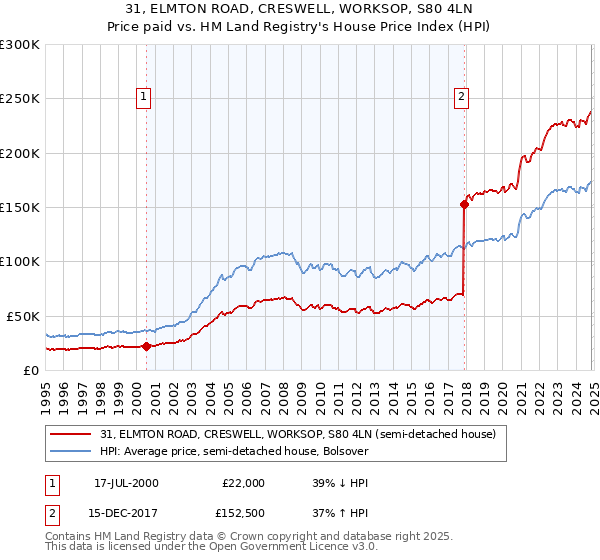 31, ELMTON ROAD, CRESWELL, WORKSOP, S80 4LN: Price paid vs HM Land Registry's House Price Index