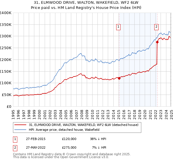 31, ELMWOOD DRIVE, WALTON, WAKEFIELD, WF2 6LW: Price paid vs HM Land Registry's House Price Index