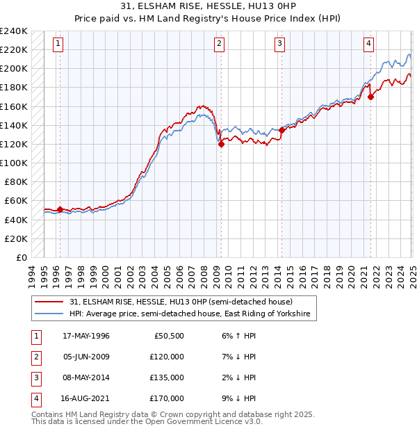 31, ELSHAM RISE, HESSLE, HU13 0HP: Price paid vs HM Land Registry's House Price Index