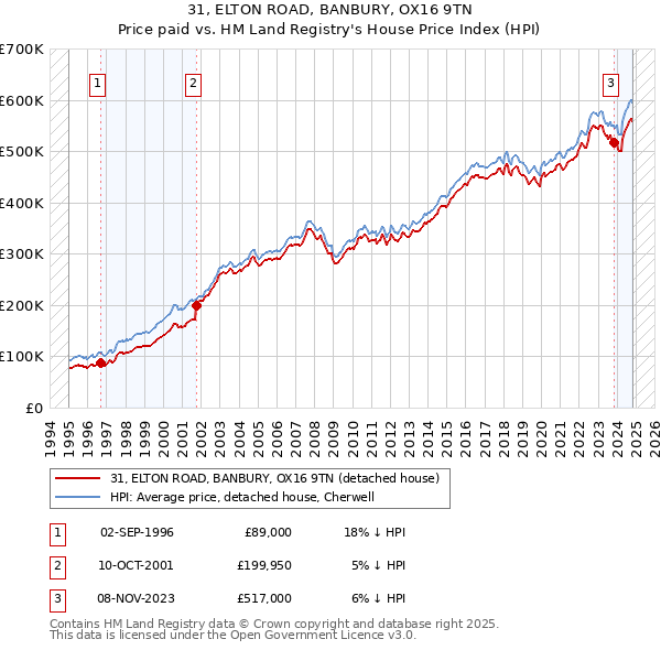 31, ELTON ROAD, BANBURY, OX16 9TN: Price paid vs HM Land Registry's House Price Index