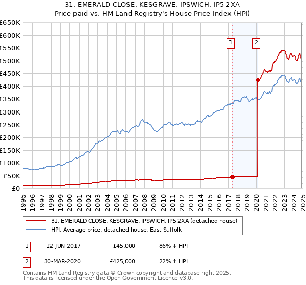 31, EMERALD CLOSE, KESGRAVE, IPSWICH, IP5 2XA: Price paid vs HM Land Registry's House Price Index