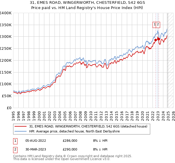 31, EMES ROAD, WINGERWORTH, CHESTERFIELD, S42 6GS: Price paid vs HM Land Registry's House Price Index