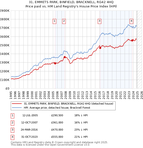 31, EMMETS PARK, BINFIELD, BRACKNELL, RG42 4HQ: Price paid vs HM Land Registry's House Price Index