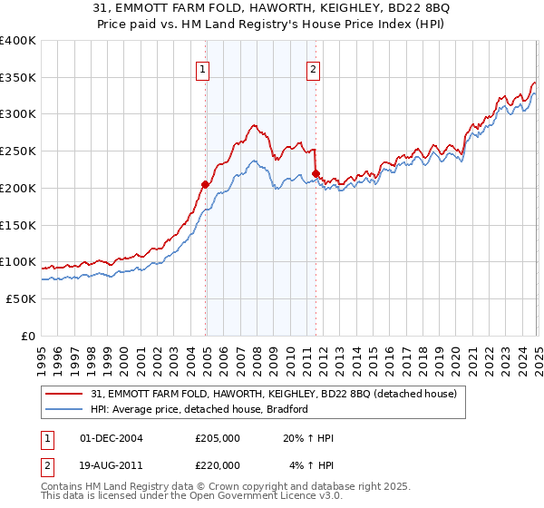 31, EMMOTT FARM FOLD, HAWORTH, KEIGHLEY, BD22 8BQ: Price paid vs HM Land Registry's House Price Index