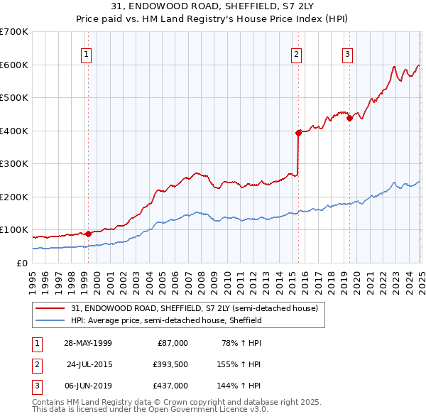 31, ENDOWOOD ROAD, SHEFFIELD, S7 2LY: Price paid vs HM Land Registry's House Price Index