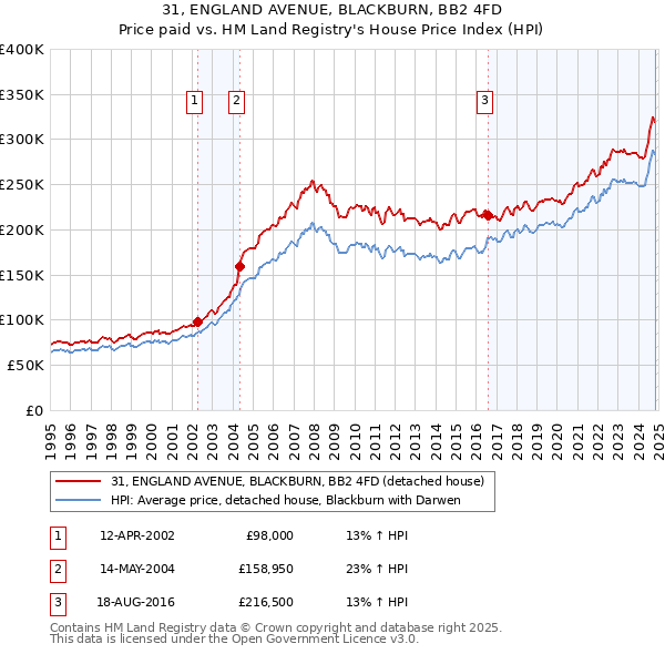 31, ENGLAND AVENUE, BLACKBURN, BB2 4FD: Price paid vs HM Land Registry's House Price Index