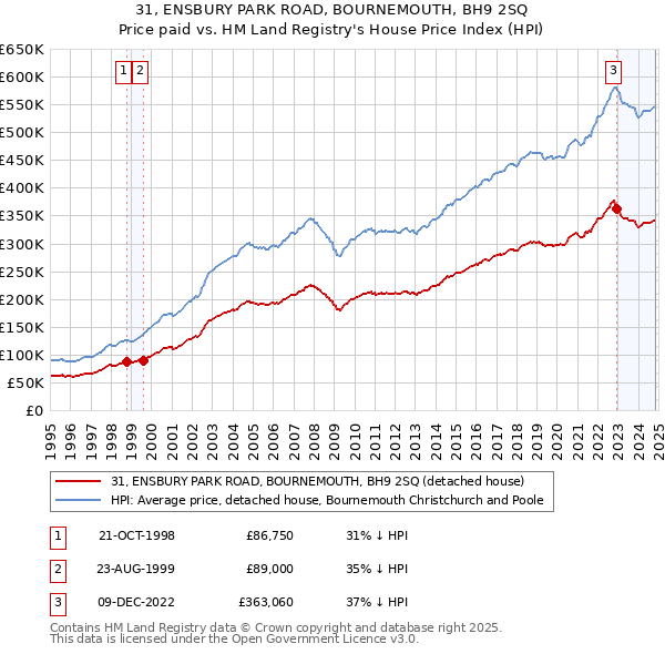 31, ENSBURY PARK ROAD, BOURNEMOUTH, BH9 2SQ: Price paid vs HM Land Registry's House Price Index