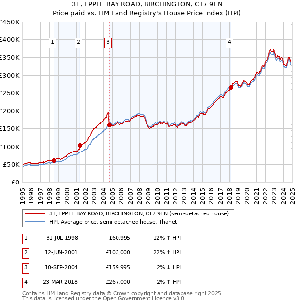 31, EPPLE BAY ROAD, BIRCHINGTON, CT7 9EN: Price paid vs HM Land Registry's House Price Index