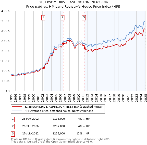 31, EPSOM DRIVE, ASHINGTON, NE63 8NA: Price paid vs HM Land Registry's House Price Index