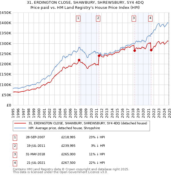 31, ERDINGTON CLOSE, SHAWBURY, SHREWSBURY, SY4 4DQ: Price paid vs HM Land Registry's House Price Index