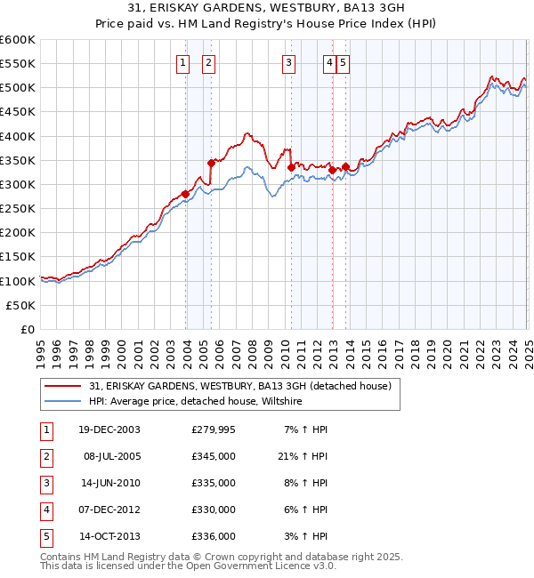 31, ERISKAY GARDENS, WESTBURY, BA13 3GH: Price paid vs HM Land Registry's House Price Index