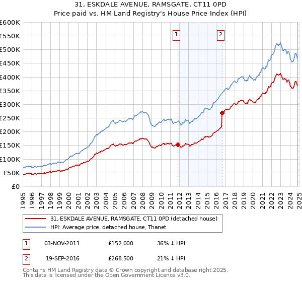 31, ESKDALE AVENUE, RAMSGATE, CT11 0PD: Price paid vs HM Land Registry's House Price Index