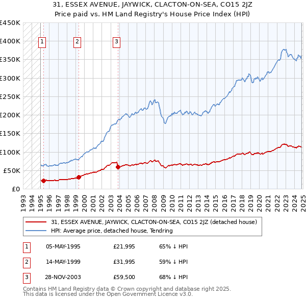 31, ESSEX AVENUE, JAYWICK, CLACTON-ON-SEA, CO15 2JZ: Price paid vs HM Land Registry's House Price Index