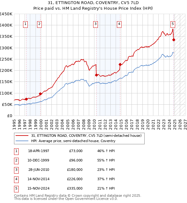 31, ETTINGTON ROAD, COVENTRY, CV5 7LD: Price paid vs HM Land Registry's House Price Index