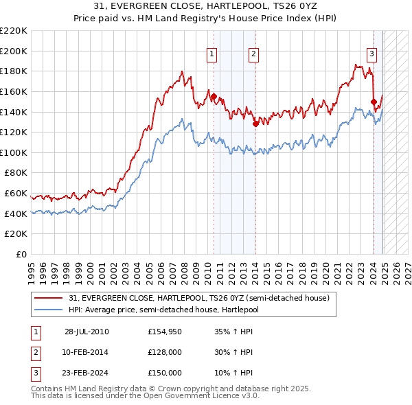 31, EVERGREEN CLOSE, HARTLEPOOL, TS26 0YZ: Price paid vs HM Land Registry's House Price Index