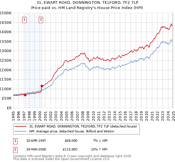 31, EWART ROAD, DONNINGTON, TELFORD, TF2 7LP: Price paid vs HM Land Registry's House Price Index