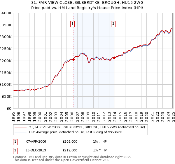 31, FAIR VIEW CLOSE, GILBERDYKE, BROUGH, HU15 2WG: Price paid vs HM Land Registry's House Price Index