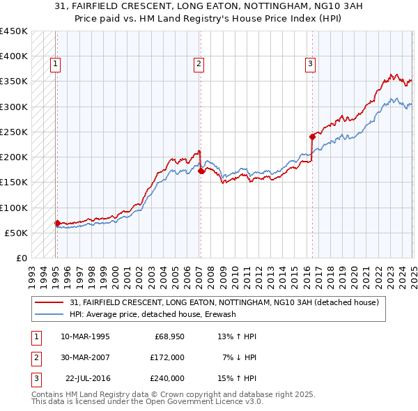 31, FAIRFIELD CRESCENT, LONG EATON, NOTTINGHAM, NG10 3AH: Price paid vs HM Land Registry's House Price Index