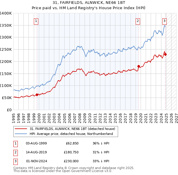 31, FAIRFIELDS, ALNWICK, NE66 1BT: Price paid vs HM Land Registry's House Price Index