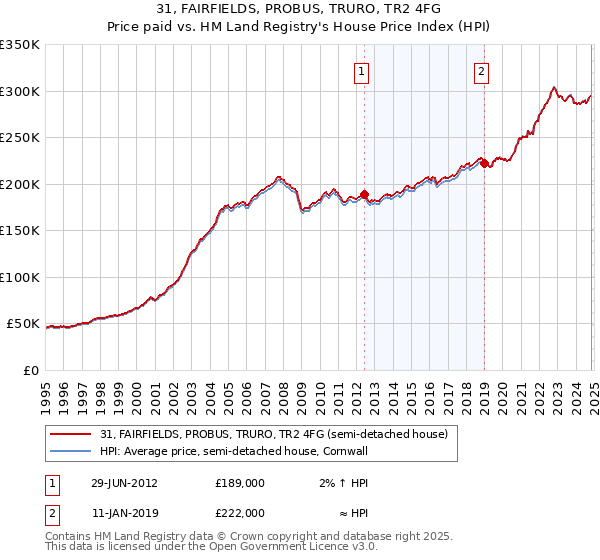 31, FAIRFIELDS, PROBUS, TRURO, TR2 4FG: Price paid vs HM Land Registry's House Price Index