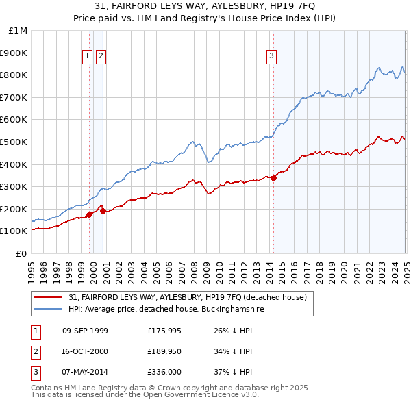 31, FAIRFORD LEYS WAY, AYLESBURY, HP19 7FQ: Price paid vs HM Land Registry's House Price Index