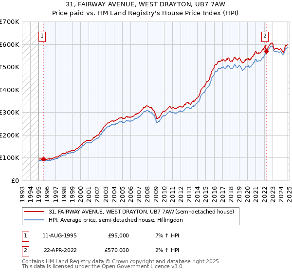 31, FAIRWAY AVENUE, WEST DRAYTON, UB7 7AW: Price paid vs HM Land Registry's House Price Index