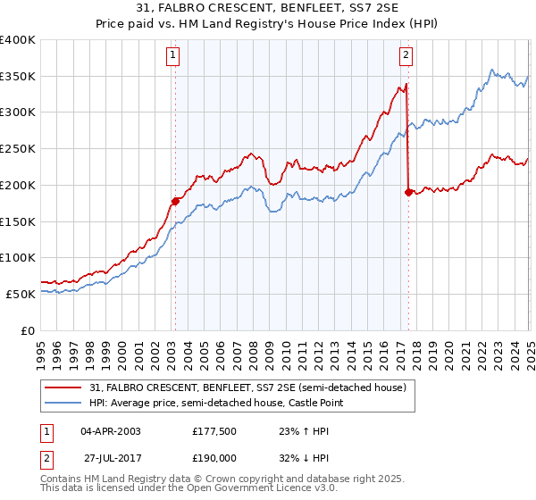 31, FALBRO CRESCENT, BENFLEET, SS7 2SE: Price paid vs HM Land Registry's House Price Index