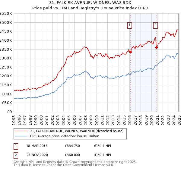 31, FALKIRK AVENUE, WIDNES, WA8 9DX: Price paid vs HM Land Registry's House Price Index