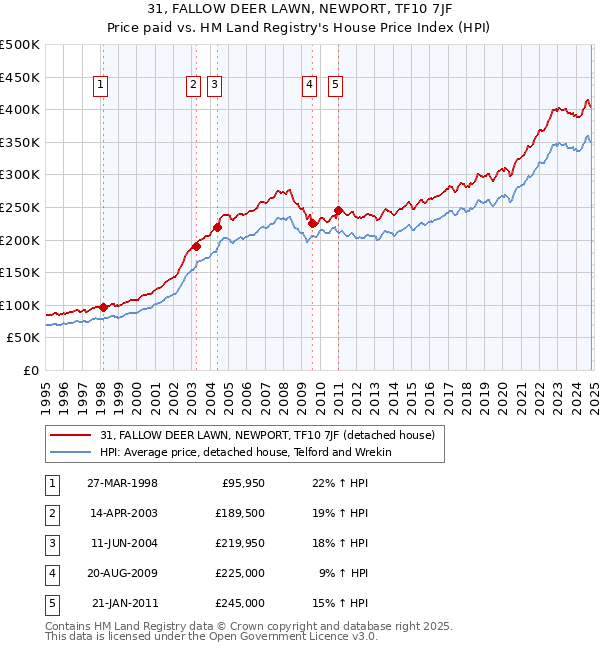 31, FALLOW DEER LAWN, NEWPORT, TF10 7JF: Price paid vs HM Land Registry's House Price Index