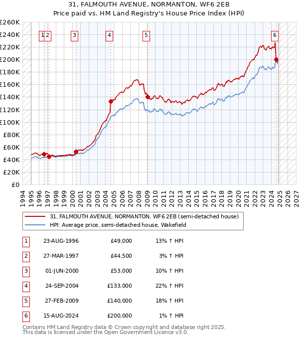 31, FALMOUTH AVENUE, NORMANTON, WF6 2EB: Price paid vs HM Land Registry's House Price Index