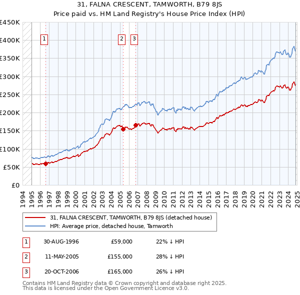 31, FALNA CRESCENT, TAMWORTH, B79 8JS: Price paid vs HM Land Registry's House Price Index