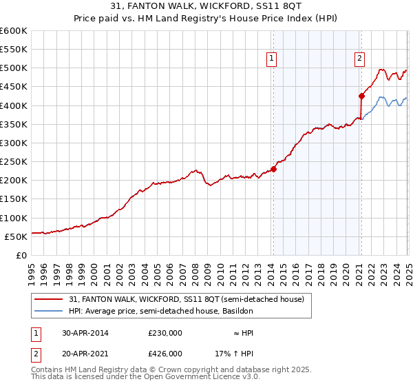 31, FANTON WALK, WICKFORD, SS11 8QT: Price paid vs HM Land Registry's House Price Index