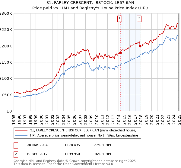 31, FARLEY CRESCENT, IBSTOCK, LE67 6AN: Price paid vs HM Land Registry's House Price Index