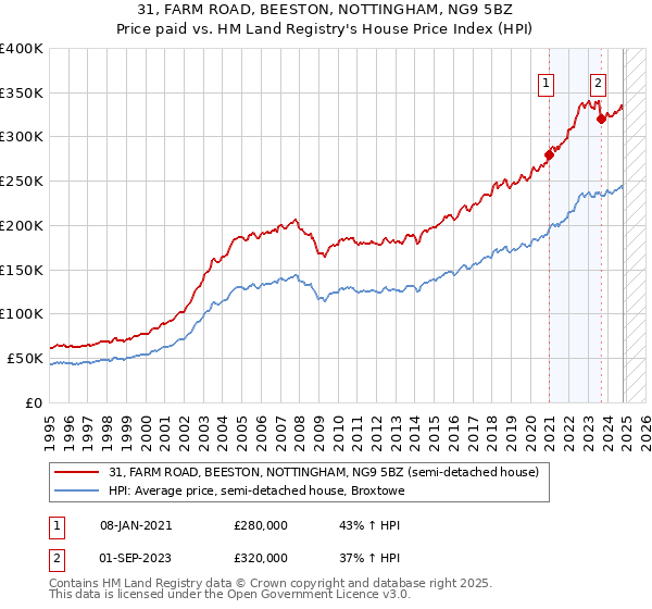 31, FARM ROAD, BEESTON, NOTTINGHAM, NG9 5BZ: Price paid vs HM Land Registry's House Price Index